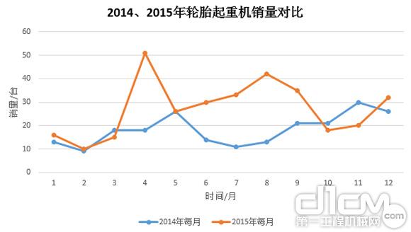 圖9:2014年、2015年輪胎起重機(jī)銷量對(duì)比